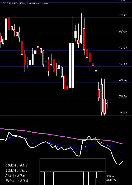  Daily chart Easy Trip Planners Ltd