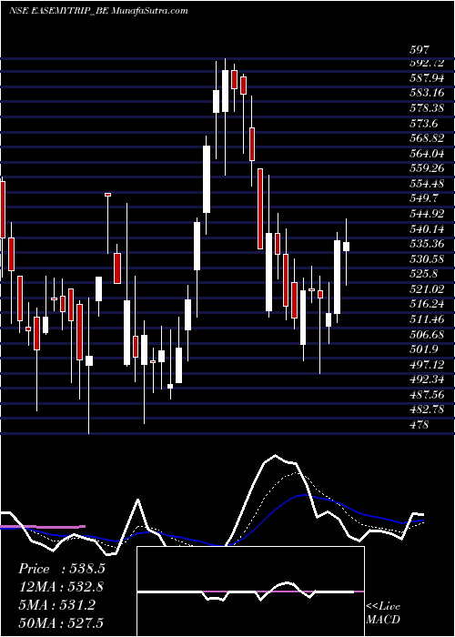  Daily chart EasyTrip