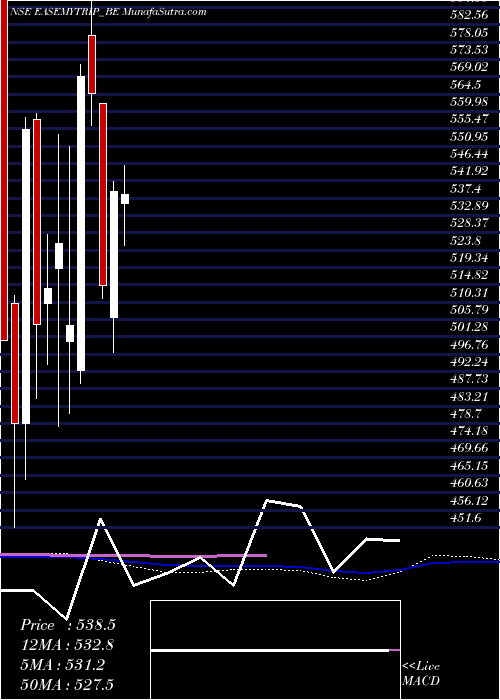  weekly chart EasyTrip