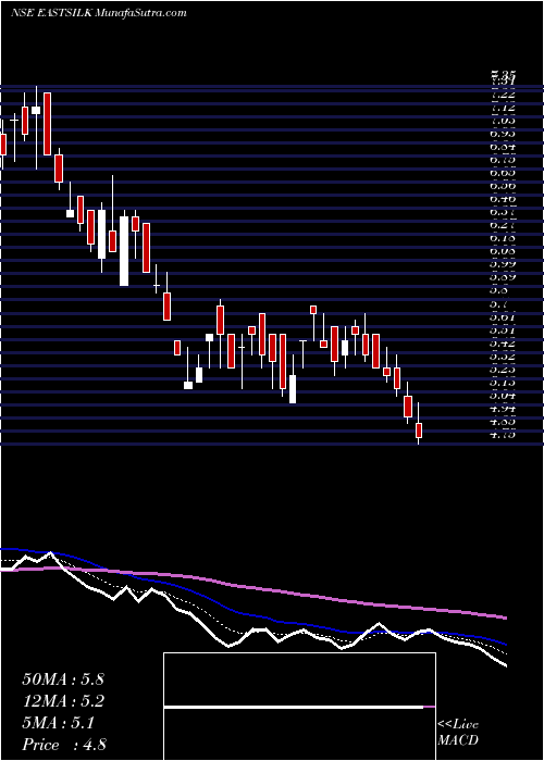  Daily chart EasternSilk