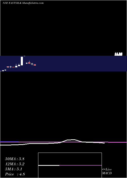  monthly chart EasternSilk