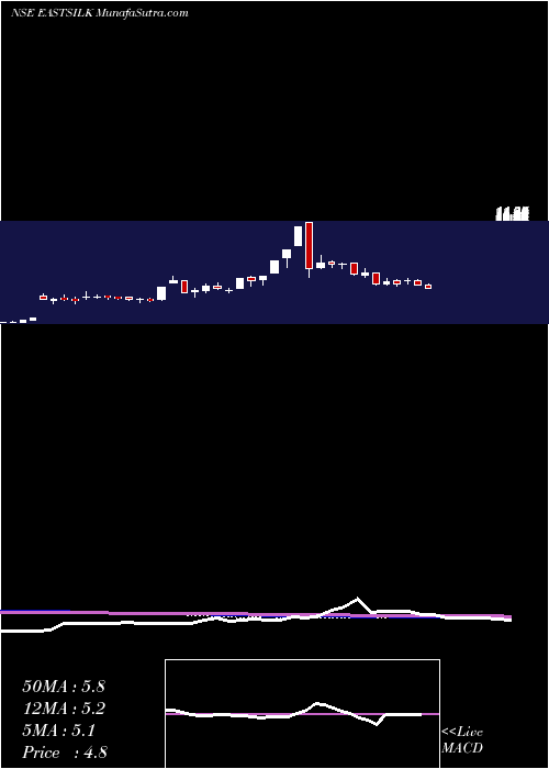  weekly chart EasternSilk