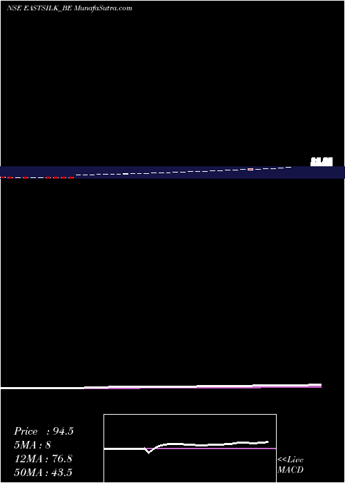  Daily chart Eastern Silk Industries L