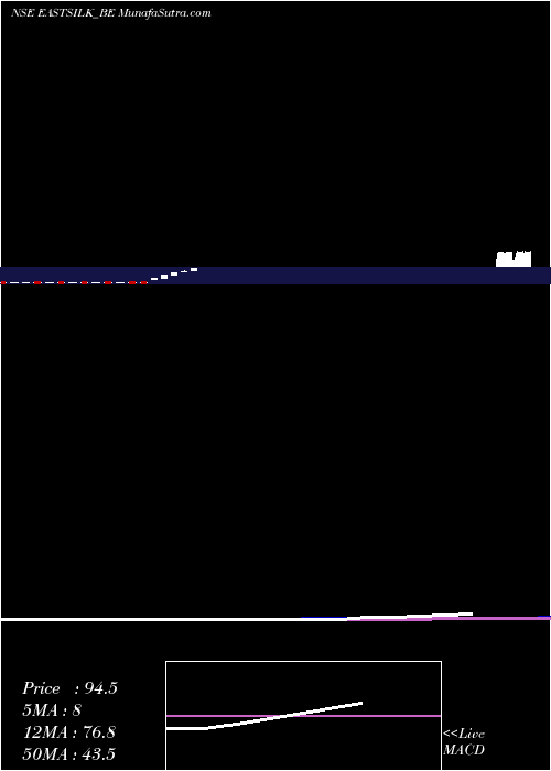 monthly chart EasternSilk