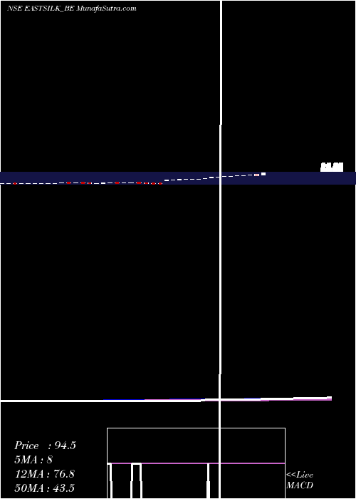  weekly chart EasternSilk