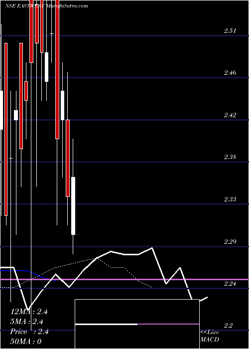  Daily chart EastWest