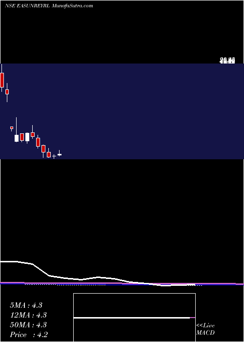  monthly chart EasunReyrolle