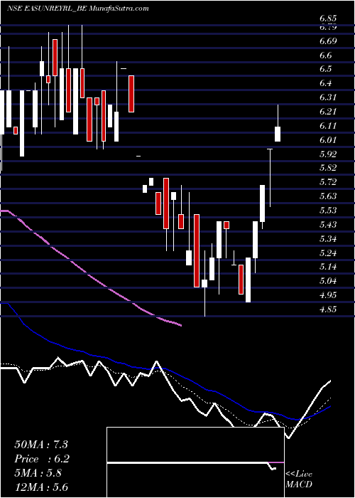  Daily chart Easun Reyrolle Ltd