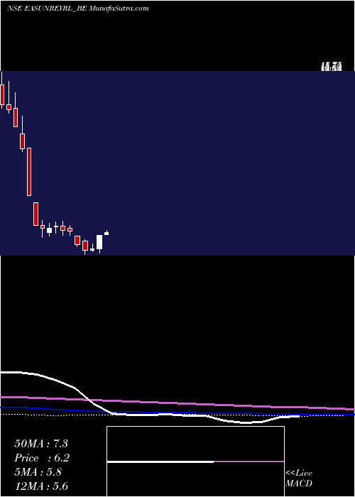  weekly chart EasunReyrolle