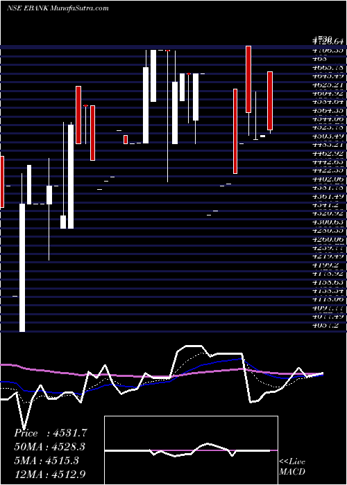  Daily chart Edel ETS Banking