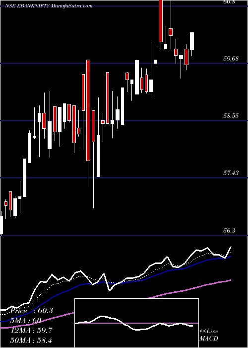  Daily chart EdelamcEbanknifty