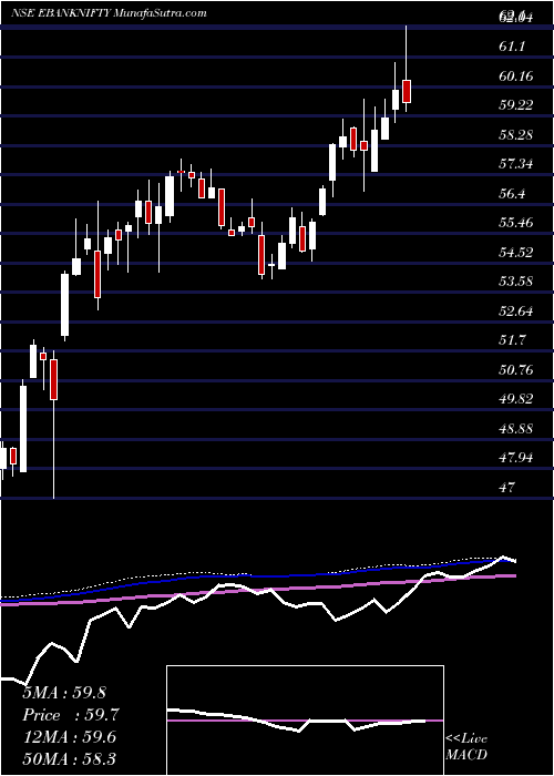  weekly chart EdelamcEbanknifty