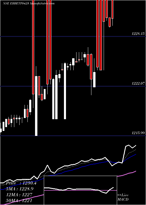  Daily chart Edelamc - Ebbetf0423