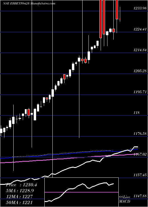 weekly chart EdelamcEbbetf0423