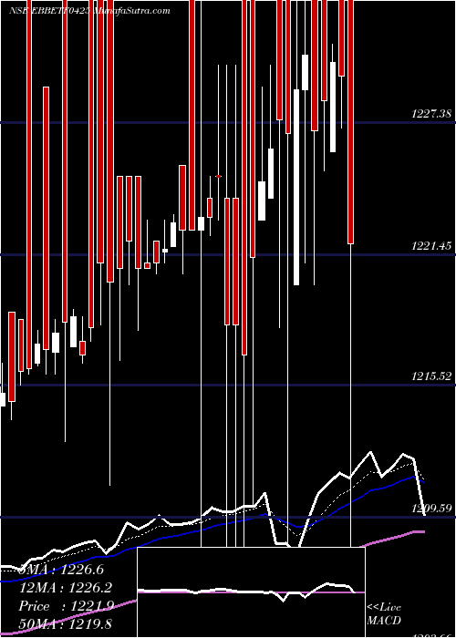  Daily chart EdelamcEbbetf0425