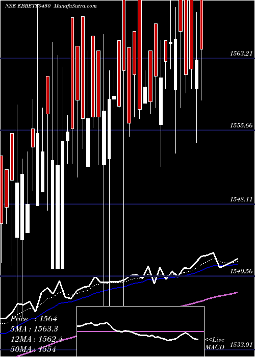  Daily chart Edelamc - Ebbetf0430