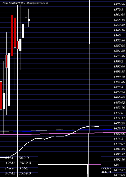  monthly chart EdelamcEbbetf0430