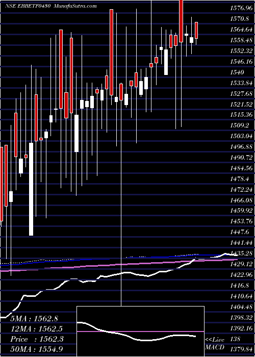  weekly chart EdelamcEbbetf0430