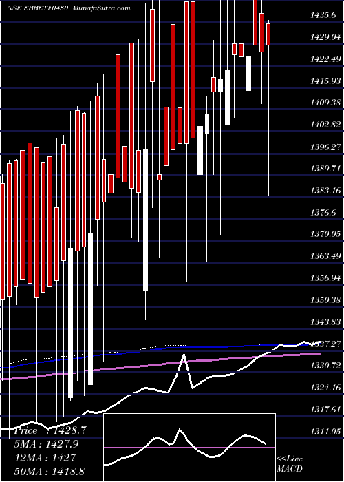  weekly chart EdelamcEbbetf0430