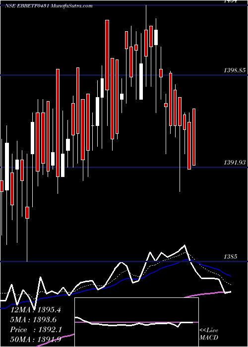  Daily chart Edelamc - Ebbetf0431