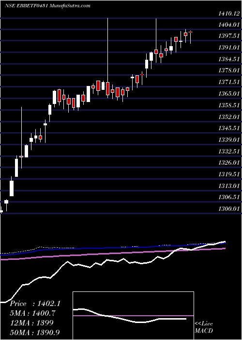  weekly chart EdelamcEbbetf0431