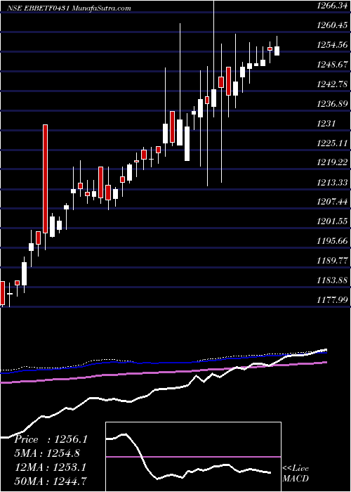  weekly chart EdelamcEbbetf0431