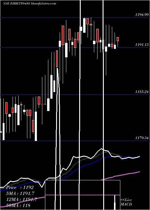  Daily chart Edelamc - Ebbetf0433