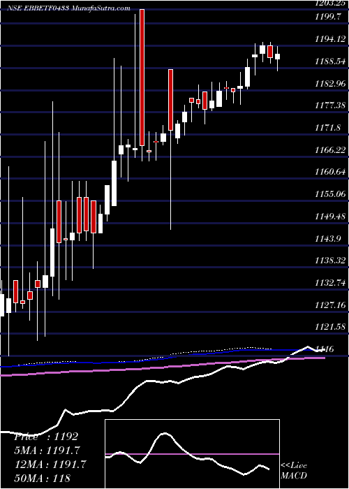  weekly chart EdelamcEbbetf0433