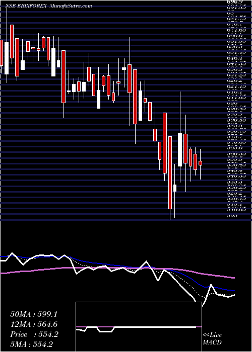  Daily chart Ebixcash Wrld Money Ind