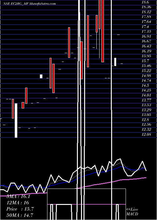  Daily chart Sundarmamc - Ec2rg