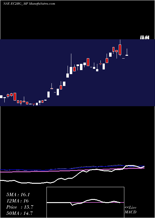  monthly chart SundarmamcEc2rg