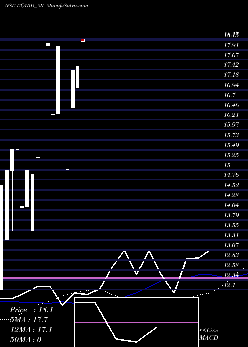  weekly chart SundarmamcEc4rd