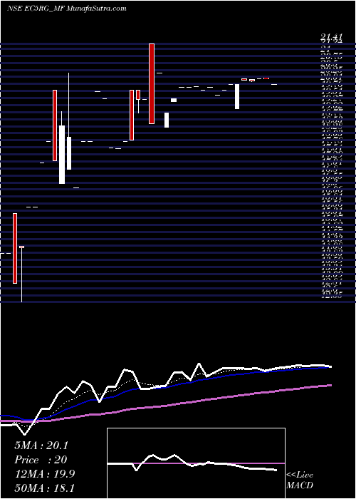  Daily chart Sundarmamc - Ec5rg