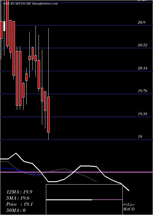  Daily chart EdelamcEcapinsure