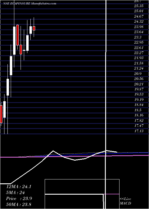  monthly chart EdelamcEcapinsure