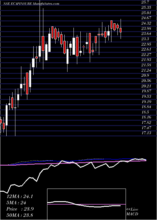  weekly chart EdelamcEcapinsure