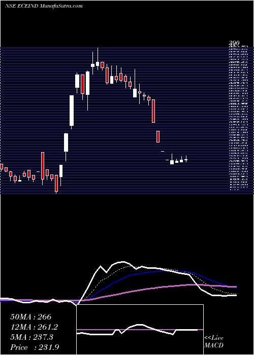  Daily chart EceIndustries