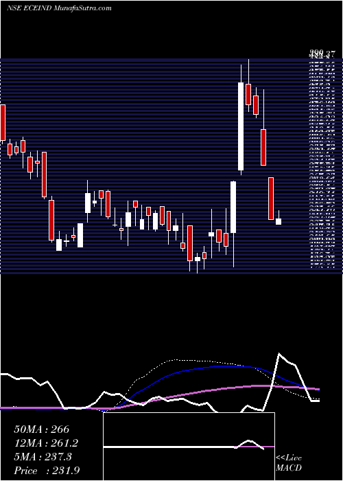  weekly chart EceIndustries