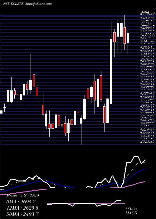  Daily chart EClerx Services Limited