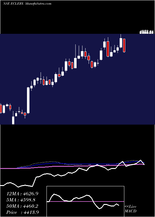  weekly chart EclerxServices