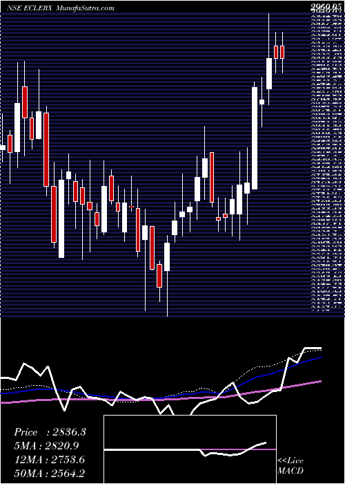  weekly chart EclerxServices