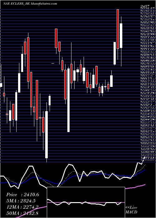  Daily chart EclerxServices