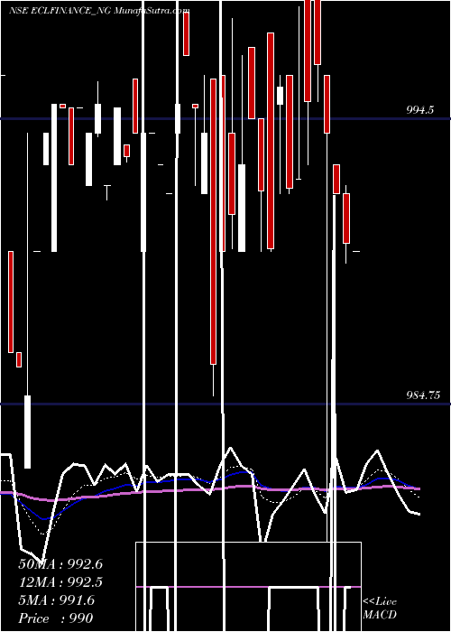  Daily chart Sec Red Ncd 9.25% Sr. Iii