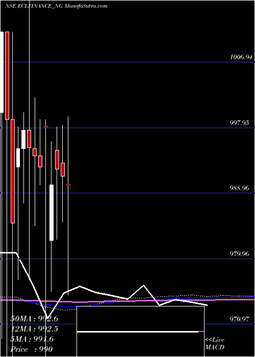  monthly chart SecRed