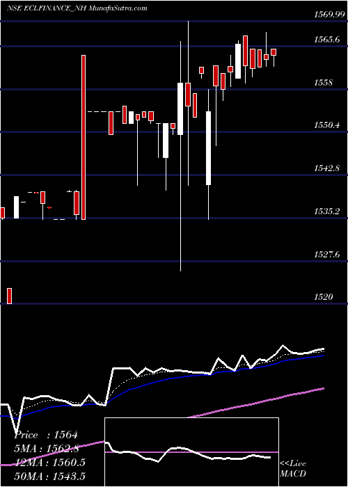  Daily chart Sec Red Ncd Sr. Iv