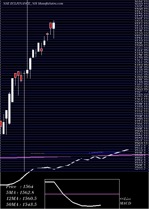  monthly chart SecRed