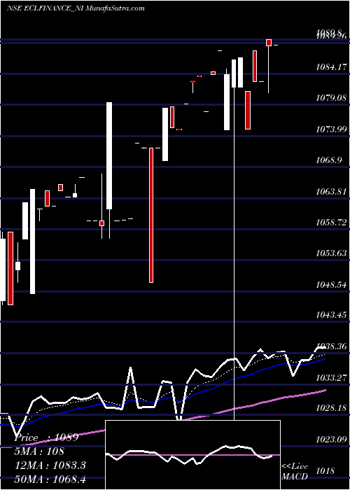  Daily chart Sec Red Ncd 9.65% Sr. V