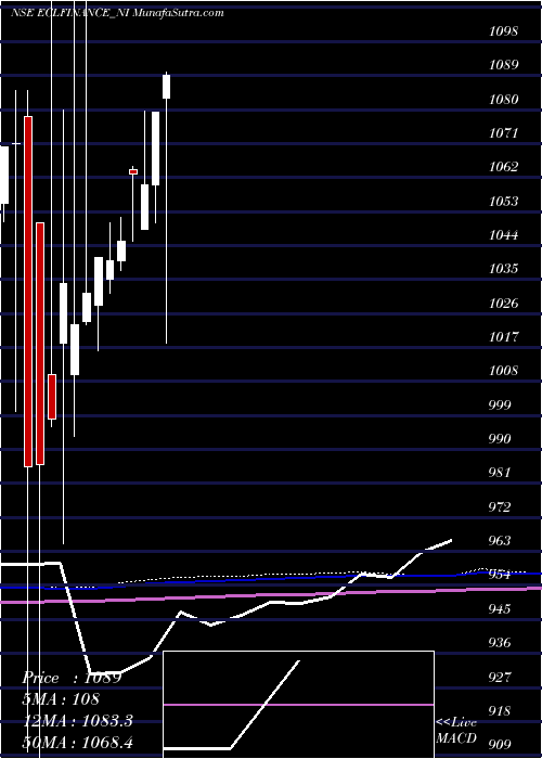  monthly chart SecRed