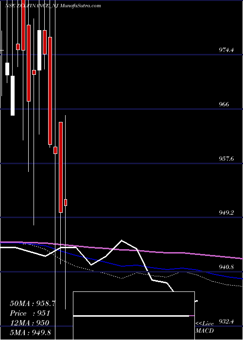  monthly chart SecRed