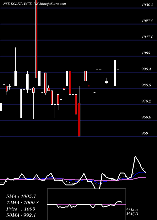  Daily chart Sec Red Ncd 9.85% Sr. Vii